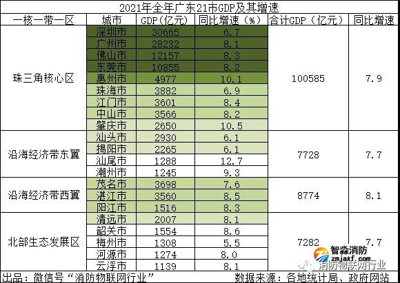 廣東2021年GDP排名第一，突破13萬(wàn)億元！