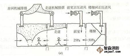 消防排煙設(shè)施檢測方法