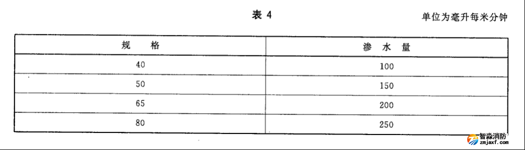 水帶工作壓力、試驗(yàn)壓力、最小爆破壓力